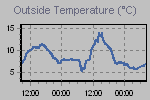 Temperature Graph Thumbnail