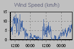 Wind Graph Thumbnail